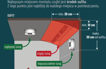 Grafika gdzie umiescic czujke dymu