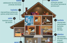 Grafika pokazuje potencjalne zrodla tlenku wegla