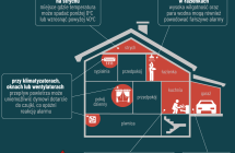 Grafika wyjasnia gdzie nie umieszczac czujki dymu